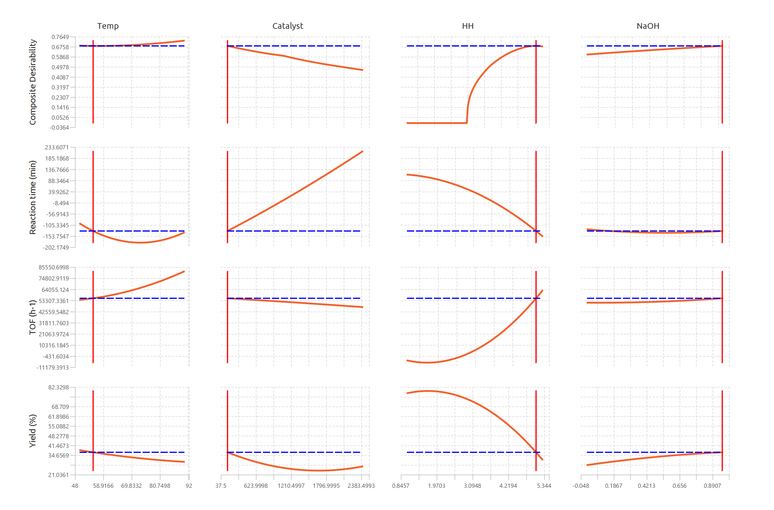 Multi-Objective Optimization chart